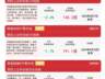 科创50指数逆势上涨1%，科创50ETF易方达（588080）连续4日获资金加码