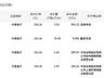 中瓷电子今日大宗交易折价成交44.47万股，成交额6055.04万元