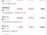 利好！恒生科技大涨，阿里大涨逾10%