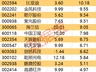 主力资金 | 尾盘主力出逃名单出炉