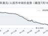 7月16日人民币兑美元中间价调升1个基点，报6.7909