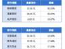 上半年广东居民人均可支配收入29667元；广州一、二手房价连续四个月实现环比上涨丨大湾区财经早参