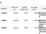 7月24日思源电气完成86.38万股平价大宗交易 涉资1.41亿元