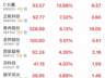 7月29日午后A股集体拉升 沪指涨0.57%深创指涨超1%