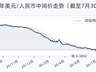 7月30日人民币兑美元中间价调升7基点 报6.7892