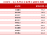 北上广杭四城土拍再起 保利华润联合体拿下上海杨浦八埭头地块成交