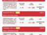 今日早盘科技成长赛道走强 科创50ETF易方达昨日吸金超12亿元