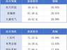 7月深圳千万级二手房均价涨5.7% 广东推大湾区消费投诉“一键转办”丨大湾区财经早参