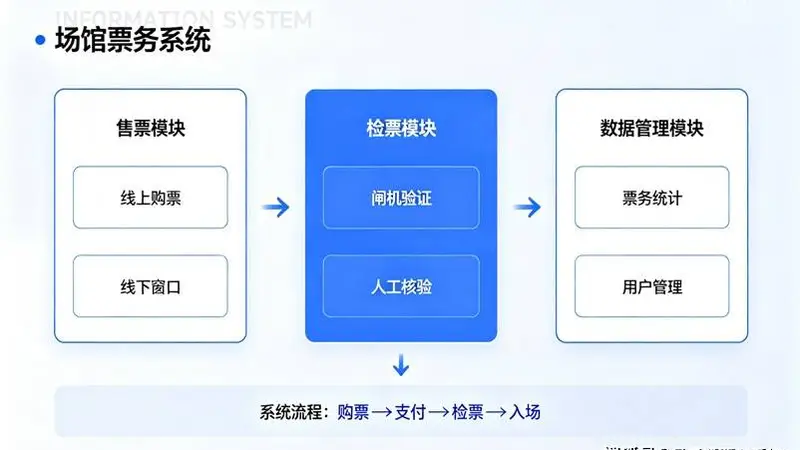 景区票务系统如何避免超售