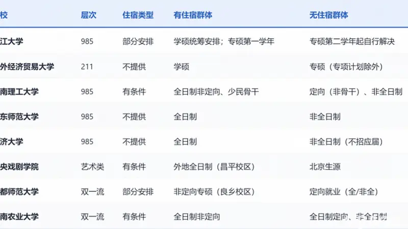 多所高校研究生宿舍调整:读研需自己租房,费用预算要提前做好