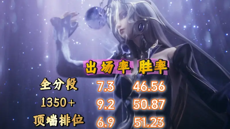 王者荣耀S44中期中路梯度榜出炉 武则天因无相神器稳坐T1 T0榜官宣