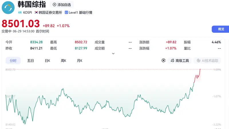 午后,直线拉升!韩国,重大部署