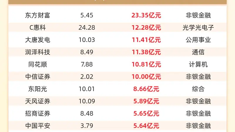 主力资金流入前20:东方财富流入23.35亿元、C惠科流入12.28亿元