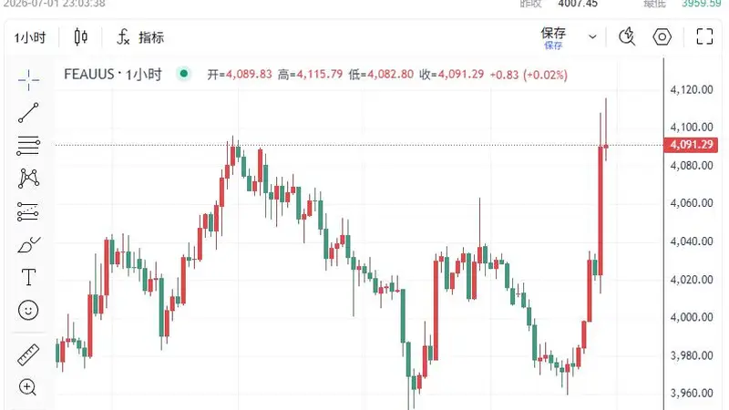 黄金暴拉150美元突破4100！沃什一句话缓解通胀担忧，小非农、PMI双双爆冷助攻