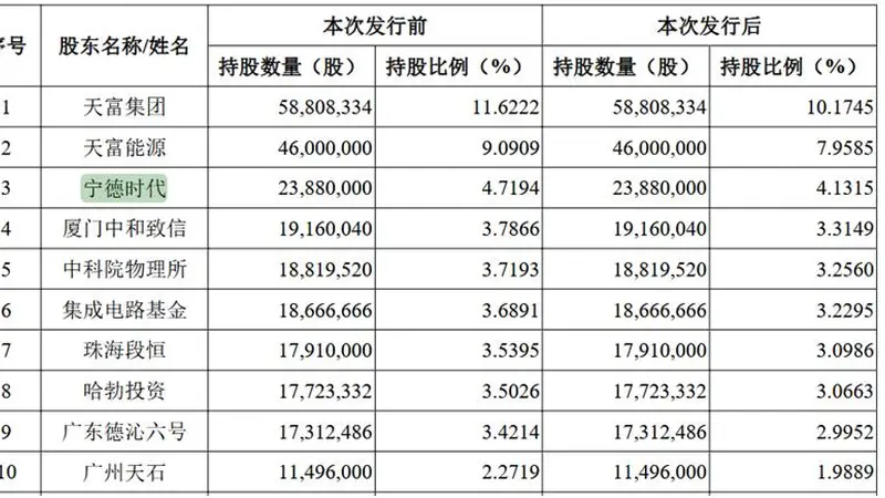 碳化硅厂商天科合达科创板IPO获受理 大基金、宁德时代、华为哈勃等为股东