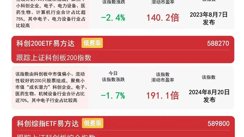 科创50指数逆势上涨1%，科创50ETF易方达（588080）连续4日获资金加码