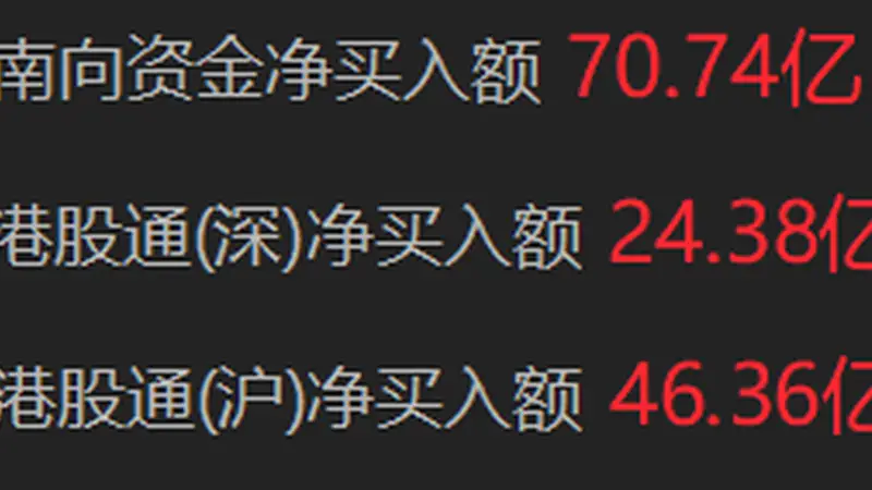 南向资金净买入超70亿港元