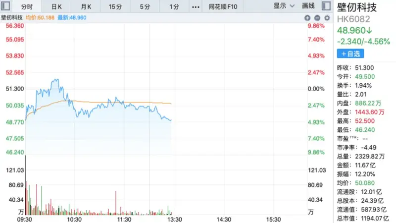 上市仅半年，港股“国产GPU第一股”启动逾70亿港元融资，折价近10%