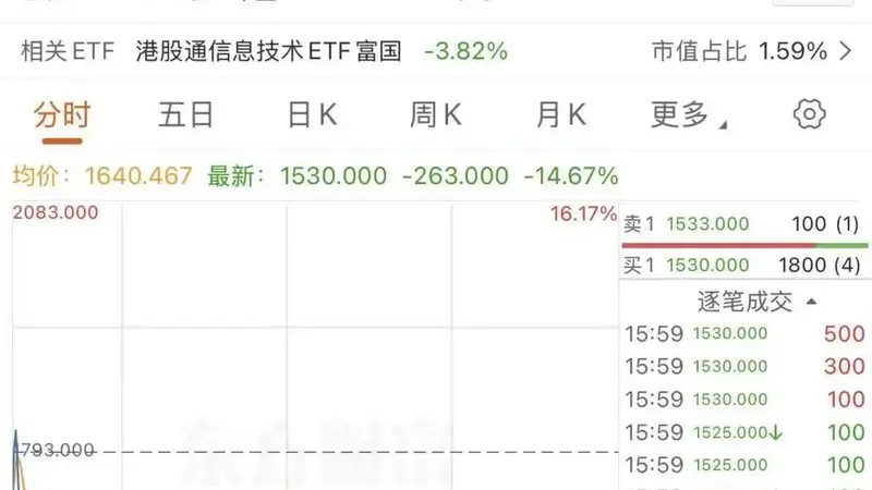 10个交易日,市值蒸发6000亿港元