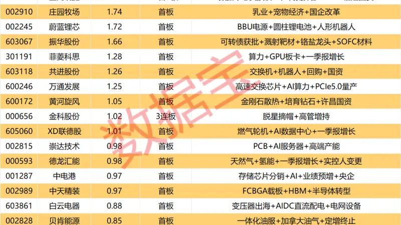 揭秘涨停 | 4股封单金额均超3亿元！