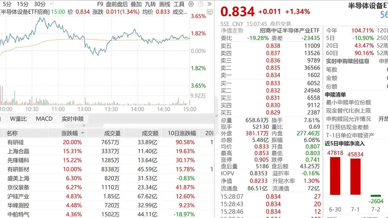 中报季叠加重大IPO窗口，科技行情扩散，半导体设备、材料确定性凸显
