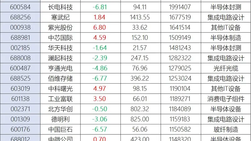 7万亿三星重挫27%!A股科技股遭“至暗时刻”,25只百亿成交股两极分化,中芯国际、工业富联点燃星星之火,未来关注3959点