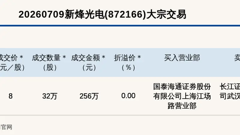 新三板创新层公司新烽光电大宗交易成交256万元，为平价交易
