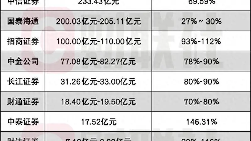 半年净利200亿成头部券商新座标,中信与国泰海通两厢强势PK
