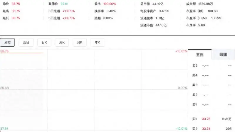控制权变更，艾艾精工复牌一字涨停