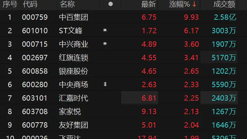 零售概念震荡上行 中百集团涨停
