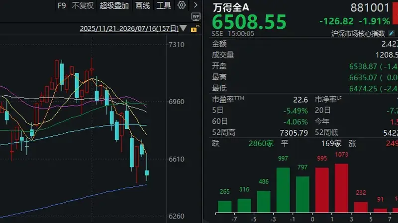 “猴茅”VS“大光”,沪指尾盘失守3900点!今天的A股,你看懂了吗?