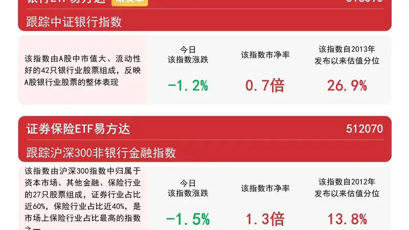 证券保险ETF易方达(512070)昨日获超10亿元净流入,券商科创板跟投盈利有望持续释放