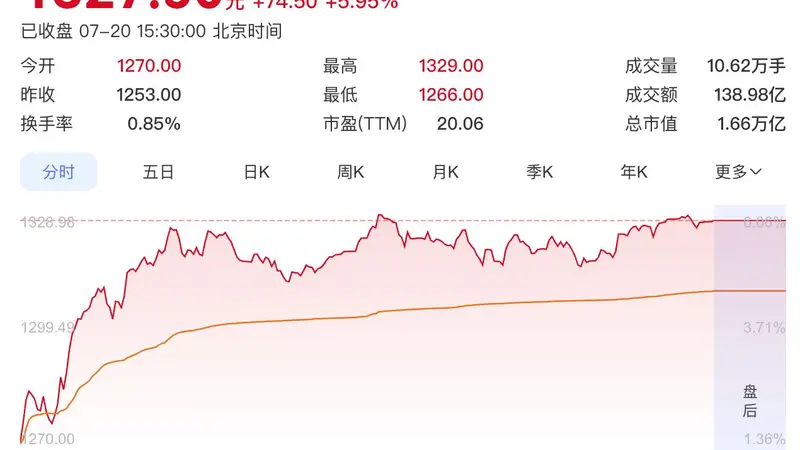 飞天茅台年内二次提价落地,股价大涨6%重回1300元,头部酒企暂无跟涨迹象