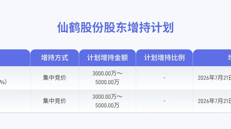 仙鹤股份获实控人拟6000万至1亿元增持 彰显发展信心