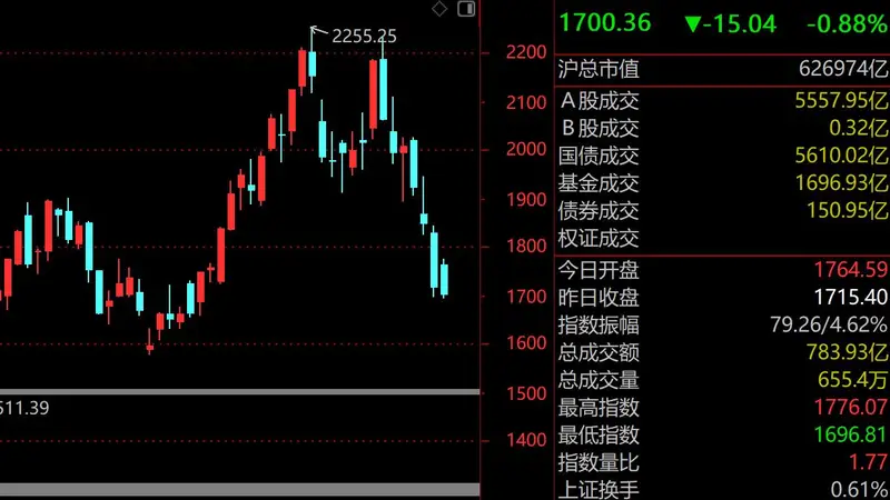 救市组合拳点燃反弹行情,陈果力挺“老登”春天:低位低估值配置“YYDS”成避险主线