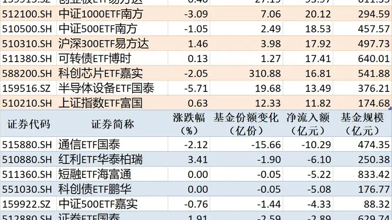 科创50ETF华夏沪深300ETF华泰柏瑞净流入超百亿 通信ETF国泰净流出超10亿