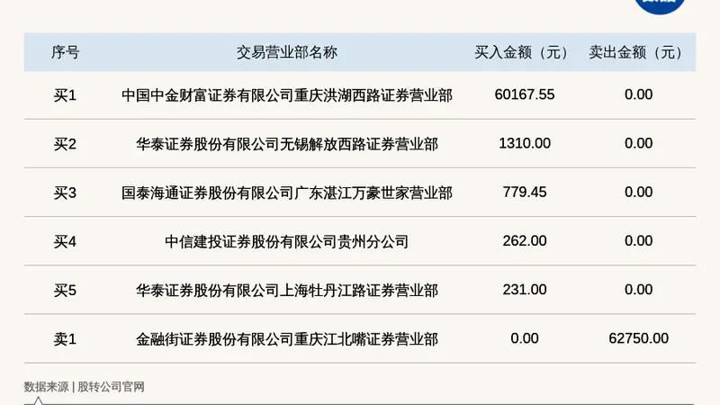 聚融集团登龙虎榜 2026年7月21日至7月22日涨跌幅累计达到-61.69%