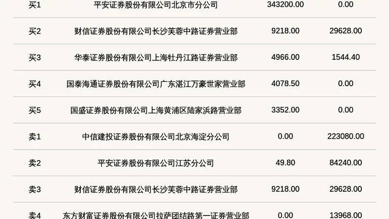 迪亚环境登龙虎榜 当日价格振幅达91.41%
