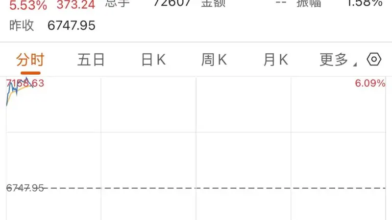 AI交易提振下日韩股市双双大幅反弹