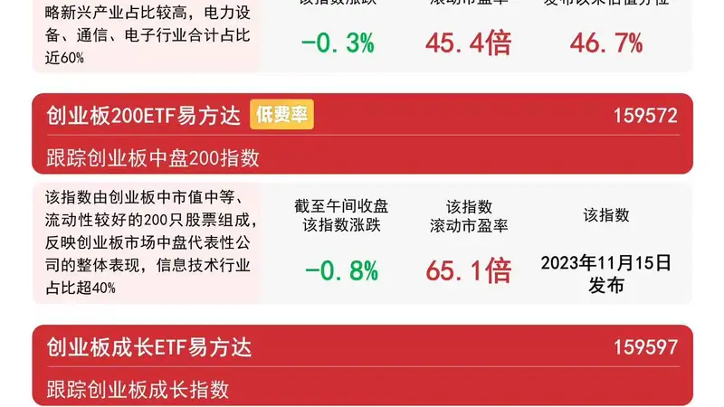 创业板指午后下跌 创业板ETF易方达近10日净流入超172亿
