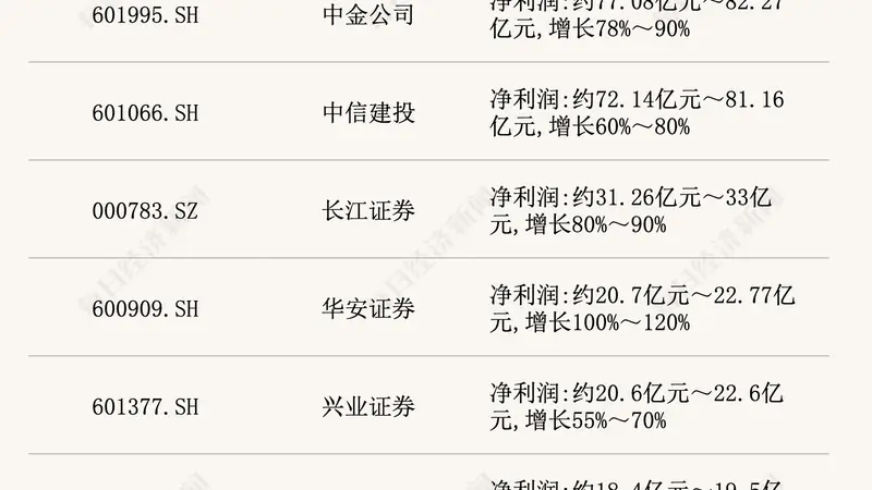 17家上市券商全部预增 两大龙头半年净利均超200亿元 主动基金二季度加码券商股