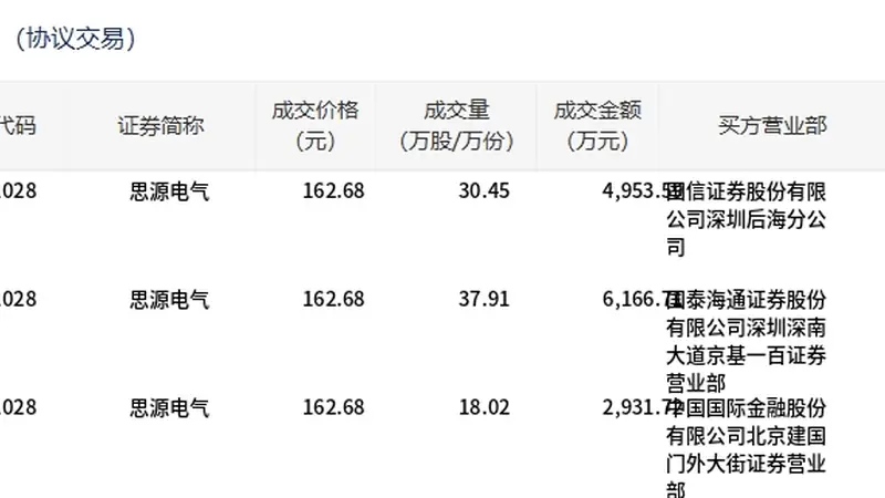 7月24日思源电气完成86.38万股平价大宗交易 涉资1.41亿元