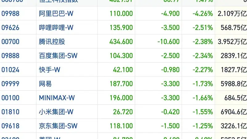 港股交投萎靡跌破25000点 外围风险发酵多板块普跌