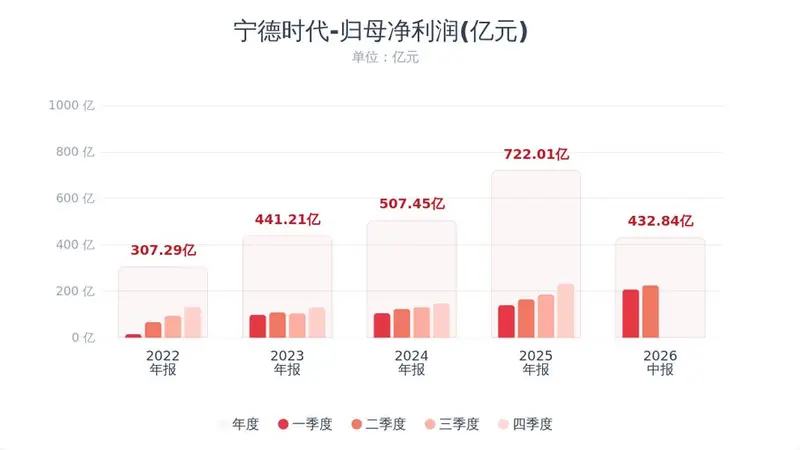 宁德时代半年报披露 拟斥资200至400亿回购注销 分红64.93亿元