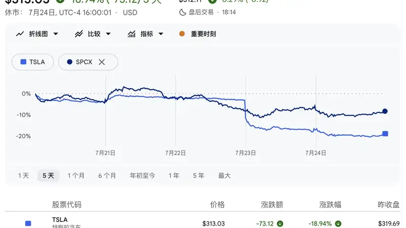 马斯克迎至暗一周：特斯拉周跌18%创2022年最大周跌幅 SpaceX星舰试飞前股价续跌7%