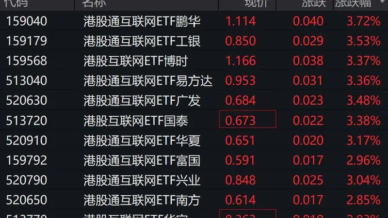 港股互联网概念股集体走高 港股通互联网ETF涨超3%