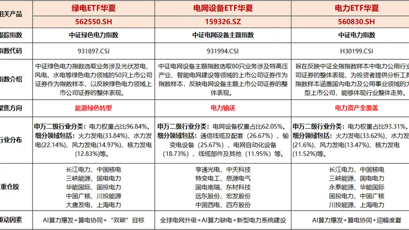 截至2026年5月我国发电装机破40亿千瓦居全球第一 特高压年内多工程投产华夏电网设备ETF涨0.63%