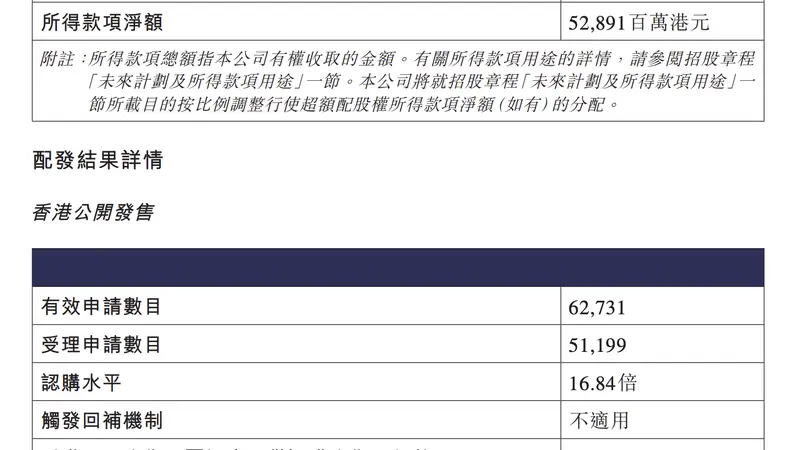 中际旭创香港公开发售认购倍数达16.84倍