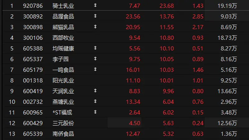 乳业板块异动拉升 券商研报称奶价周期有望2026年迎来反转上行