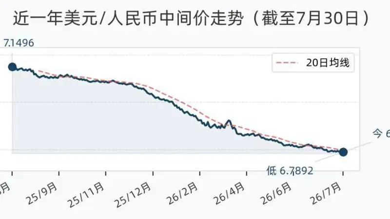 7月30日人民币兑美元中间价调升7基点 报6.7892